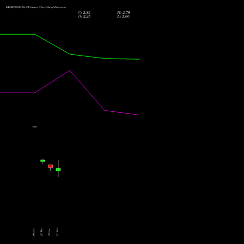TATAPOWER 365 PE (PUT) 27 January 2026 options price chart analysis Tata Power Company Limited 