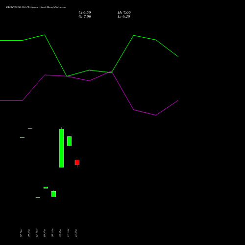 TATAPOWER 365 PE (PUT) 28 April 2026 options price chart analysis Tata Power Company Limited 