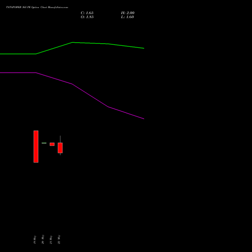 TATAPOWER 365 PE (PUT) 30 June 2026 options price chart analysis Tata Power Company Limited 