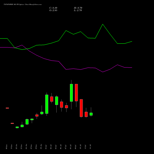 TATAPOWER 365 PE (PUT) 28 July 2026 options price chart analysis Tata Power Company Limited 
