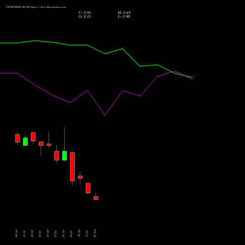 TATAPOWER 365 PE (PUT) 25 August 2026 options price chart analysis Tata Power Company Limited 