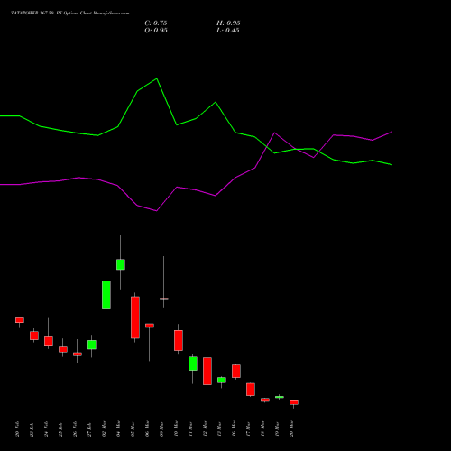 TATAPOWER 367.50 PE (PUT) 30 March 2026 options price chart analysis Tata Power Company Limited 