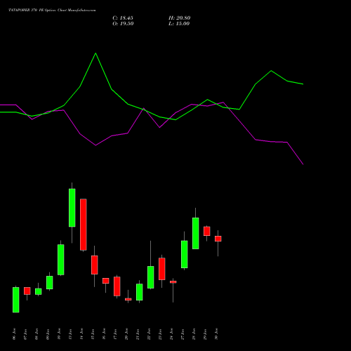 TATAPOWER 370 PE PUT indicators chart analysis Tata Power Company Limited options price chart strike 370 PUT