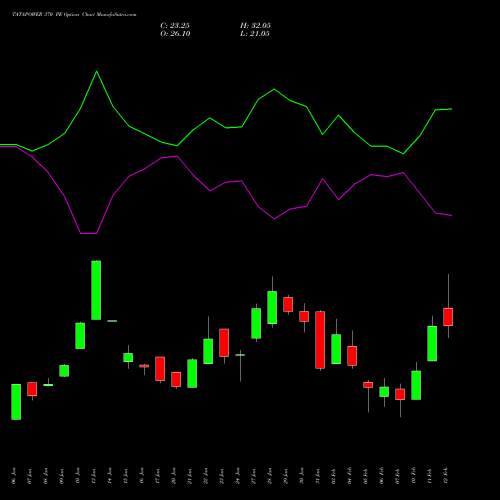 TATAPOWER 370 PE PUT indicators chart analysis Tata Power Company Limited options price chart strike 370 PUT