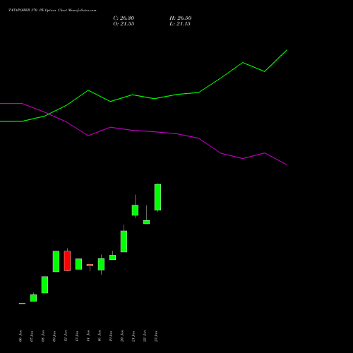 TATAPOWER 370 PE (PUT) 24 February 2026 options price chart analysis Tata Power Company Limited 