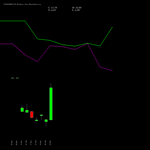 TATAPOWER 370 PE (PUT) 28 April 2026 options price chart analysis Tata Power Company Limited 