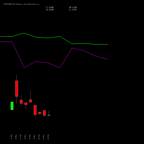 TATAPOWER 370 PE (PUT) 30 June 2026 options price chart analysis Tata Power Company Limited 