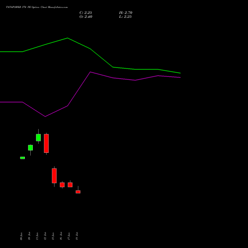 TATAPOWER 370 PE (PUT) 28 July 2026 options price chart analysis Tata Power Company Limited 