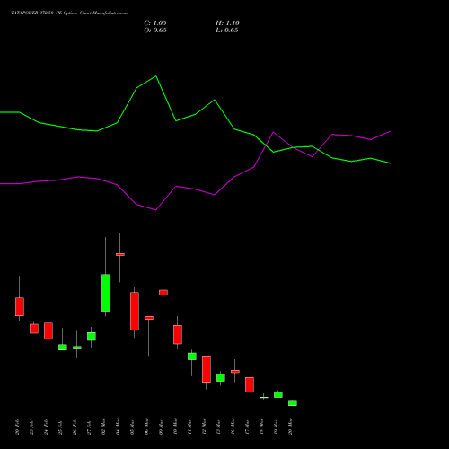 TATAPOWER 372.50 PE (PUT) 30 March 2026 options price chart analysis Tata Power Company Limited 