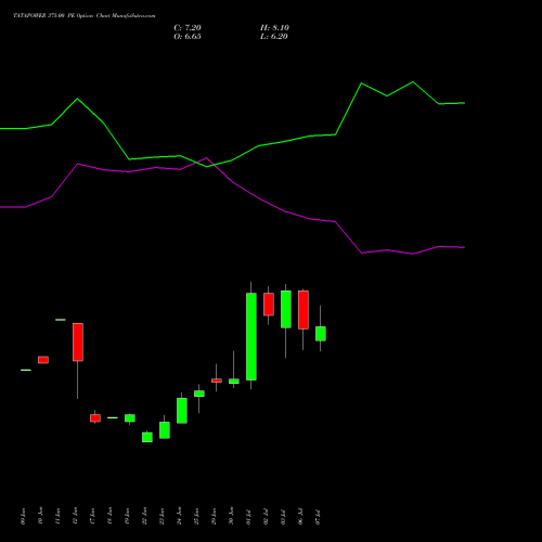 TATAPOWER 375.00 PE (PUT) 28 July 2026 options price chart analysis Tata Power Company Limited 
