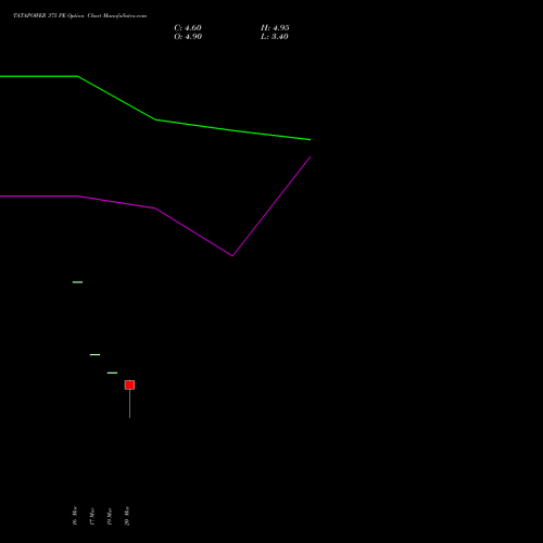 TATAPOWER 375 PE (PUT) 28 April 2026 options price chart analysis Tata Power Company Limited 
