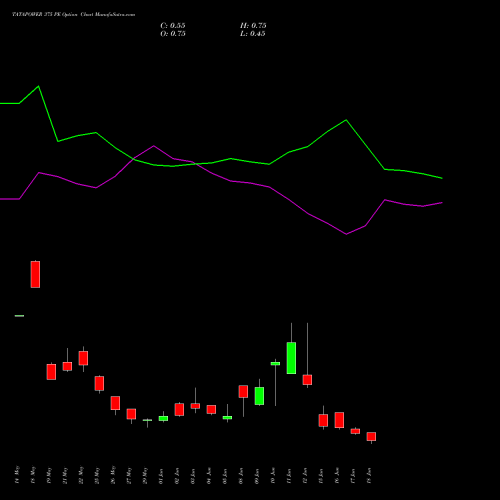 TATAPOWER 375 PE (PUT) 30 June 2026 options price chart analysis Tata Power Company Limited 