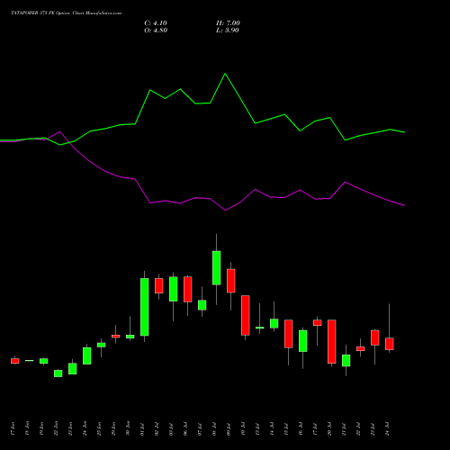 TATAPOWER 375 PE (PUT) 28 July 2026 options price chart analysis Tata Power Company Limited 