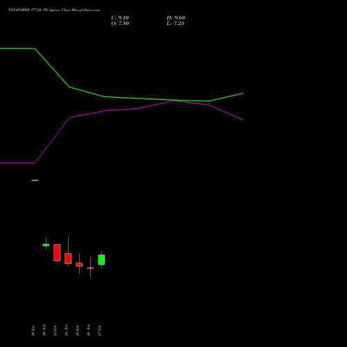 TATAPOWER 377.50 PE (PUT) 30 March 2026 options price chart analysis Tata Power Company Limited 