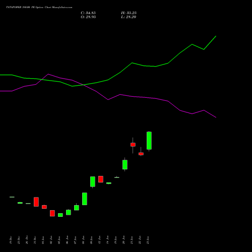 TATAPOWER 380.00 PE (PUT) 24 February 2026 options price chart analysis Tata Power Company Limited 
