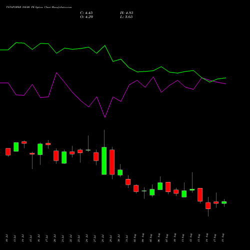 TATAPOWER 380.00 PE (PUT) 25 August 2026 options price chart analysis Tata Power Company Limited 