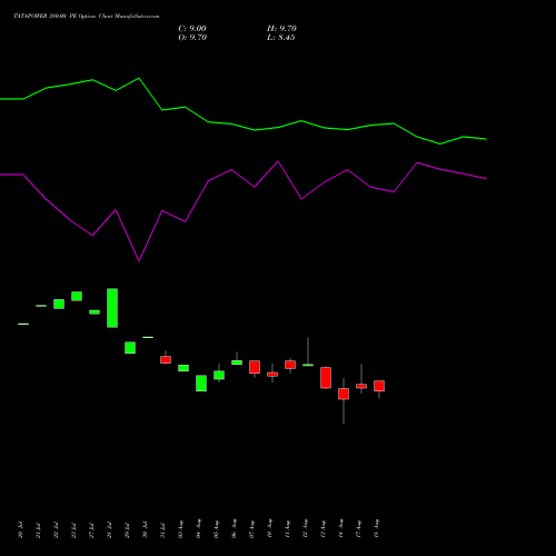 TATAPOWER 380.00 PE (PUT) 29 September 2026 options price chart analysis Tata Power Company Limited 