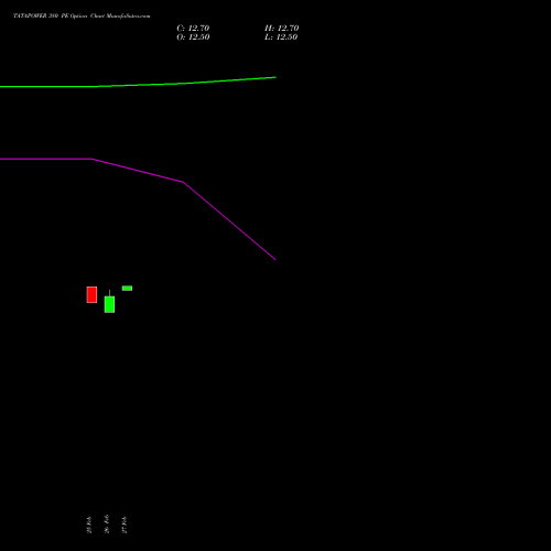 TATAPOWER 380 PE (PUT) 28 April 2026 options price chart analysis Tata Power Company Limited 