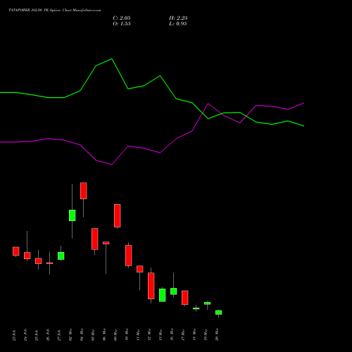 TATAPOWER 382.50 PE (PUT) 30 March 2026 options price chart analysis Tata Power Company Limited 