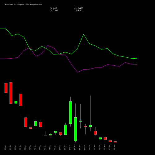 TATAPOWER 385 PE PUT indicators chart analysis Tata Power Company Limited options price chart strike 385 PUT