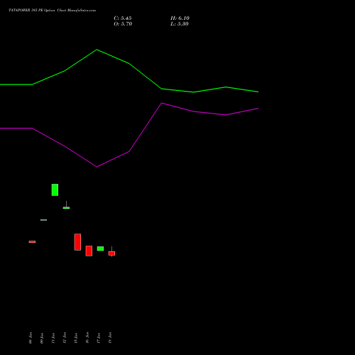 TATAPOWER 385 PE (PUT) 28 July 2026 options price chart analysis Tata Power Company Limited 