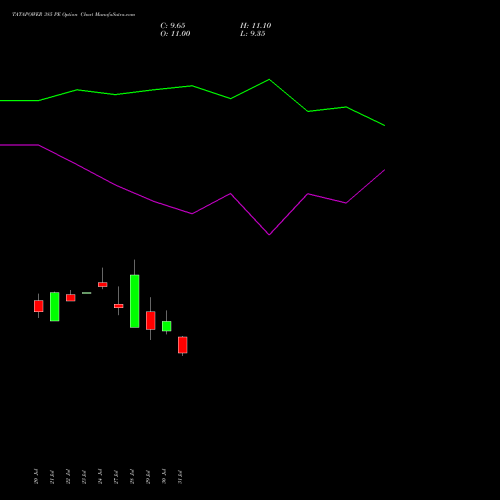 TATAPOWER 385 PE (PUT) 25 August 2026 options price chart analysis Tata Power Company Limited 