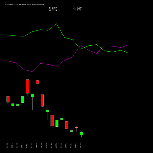 TATAPOWER 387.50 PE (PUT) 30 March 2026 options price chart analysis Tata Power Company Limited 