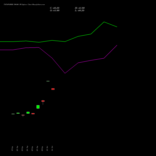 TATAPOWER 390.00 PE (PUT) 27 October 2026 options price chart analysis Tata Power Company Limited 