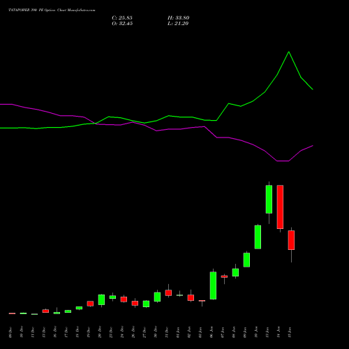 TATAPOWER 390 PE PUT indicators chart analysis Tata Power Company Limited options price chart strike 390 PUT