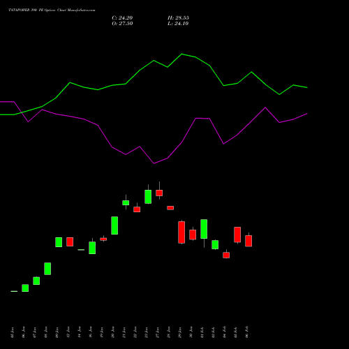 TATAPOWER 390 PE (PUT) 24 February 2026 options price chart analysis Tata Power Company Limited 