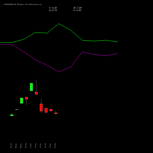 TATAPOWER 390 PE (PUT) 28 July 2026 options price chart analysis Tata Power Company Limited 