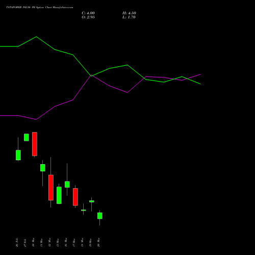 TATAPOWER 392.50 PE (PUT) 30 March 2026 options price chart analysis Tata Power Company Limited 