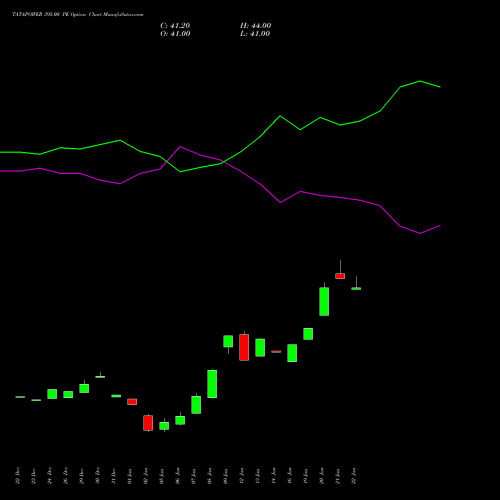 TATAPOWER 395.00 PE (PUT) 27 January 2026 options price chart analysis Tata Power Company Limited 