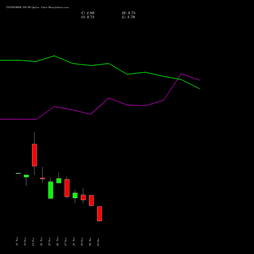 TATAPOWER 395 PE PUT indicators chart analysis Tata Power Company Limited options price chart strike 395 PUT