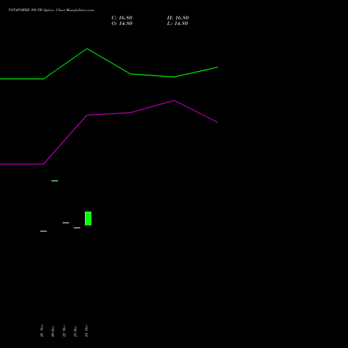 TATAPOWER 395 PE (PUT) 27 January 2026 options price chart analysis Tata Power Company Limited 