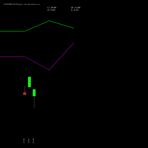 TATAPOWER 395 PE (PUT) 28 April 2026 options price chart analysis Tata Power Company Limited 