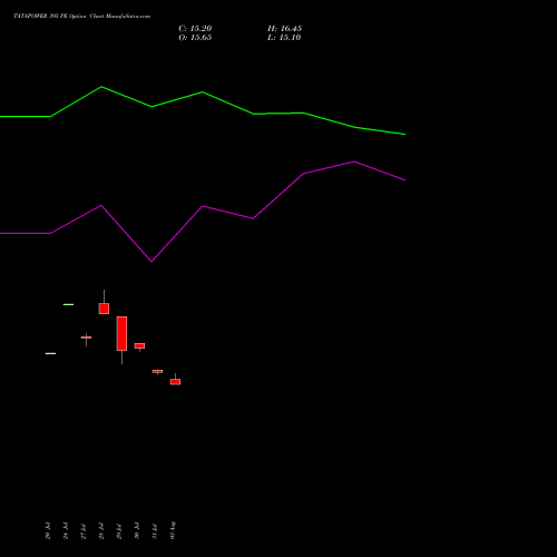 TATAPOWER 395 PE (PUT) 25 August 2026 options price chart analysis Tata Power Company Limited 