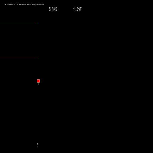 TATAPOWER 397.50 PE (PUT) 27 January 2026 options price chart analysis Tata Power Company Limited 