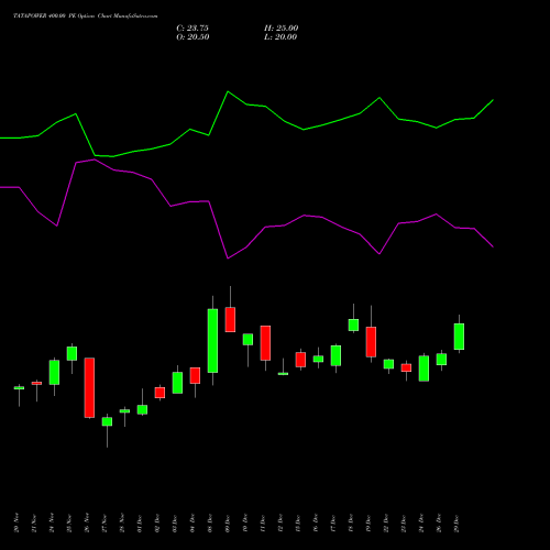 TATAPOWER 400.00 PE (PUT) 30 December 2025 options price chart analysis Tata Power Company Limited 