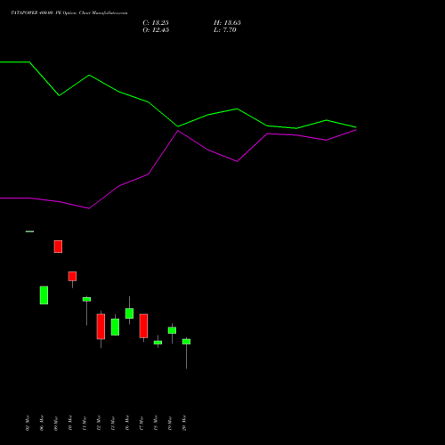 TATAPOWER 400.00 PE (PUT) 28 April 2026 options price chart analysis Tata Power Company Limited 