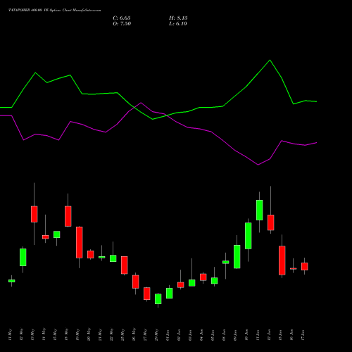 TATAPOWER 400.00 PE (PUT) 30 June 2026 options price chart analysis Tata Power Company Limited 