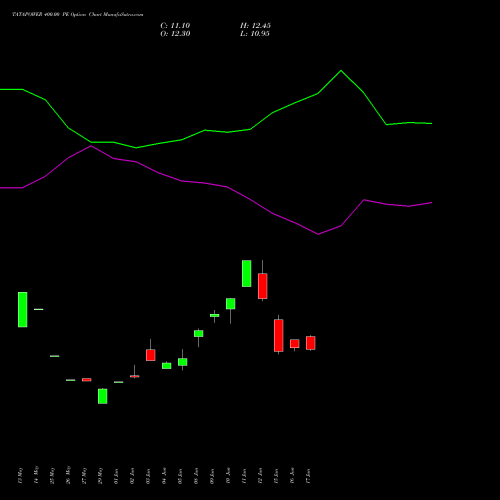 TATAPOWER 400.00 PE (PUT) 28 July 2026 options price chart analysis Tata Power Company Limited 