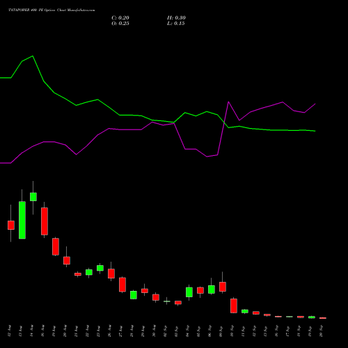 TATAPOWER 400 PE PUT indicators chart analysis Tata Power Company Limited options price chart strike 400 PUT