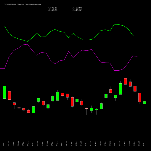 TATAPOWER 400 PE PUT indicators chart analysis Tata Power Company Limited options price chart strike 400 PUT