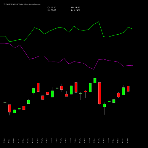 Live TATAPOWER 400 PE (PUT) 30 December 2025 options price chart analysis Tata Power Company Limited 