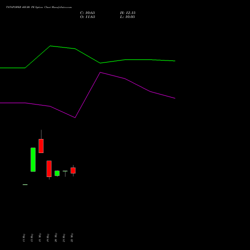 TATAPOWER 405.00 PE (PUT) 30 June 2026 options price chart analysis Tata Power Company Limited 
