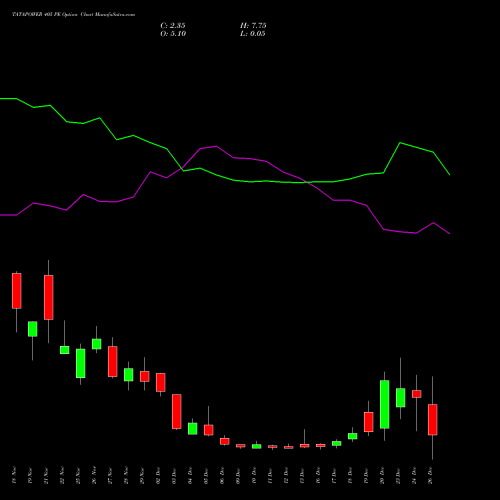 TATAPOWER 405 PE PUT indicators chart analysis Tata Power Company Limited options price chart strike 405 PUT