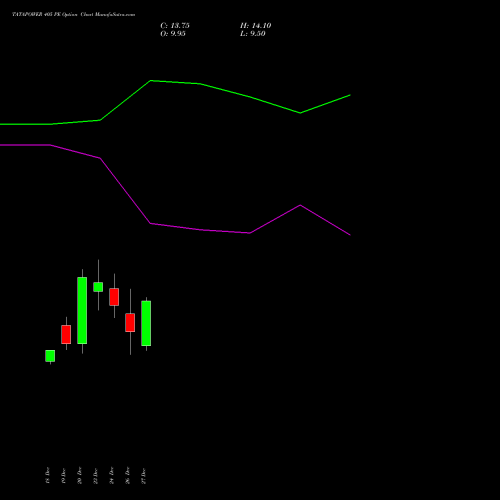 TATAPOWER 405 PE PUT indicators chart analysis Tata Power Company Limited options price chart strike 405 PUT