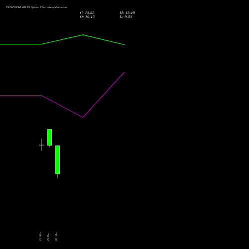 TATAPOWER 405 PE (PUT) 28 April 2026 options price chart analysis Tata Power Company Limited 