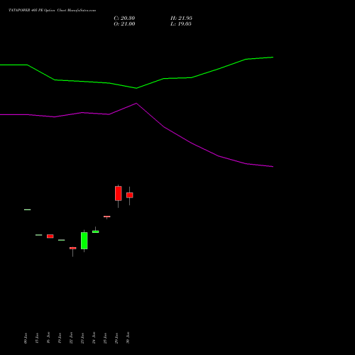 TATAPOWER 405 PE (PUT) 28 July 2026 options price chart analysis Tata Power Company Limited 